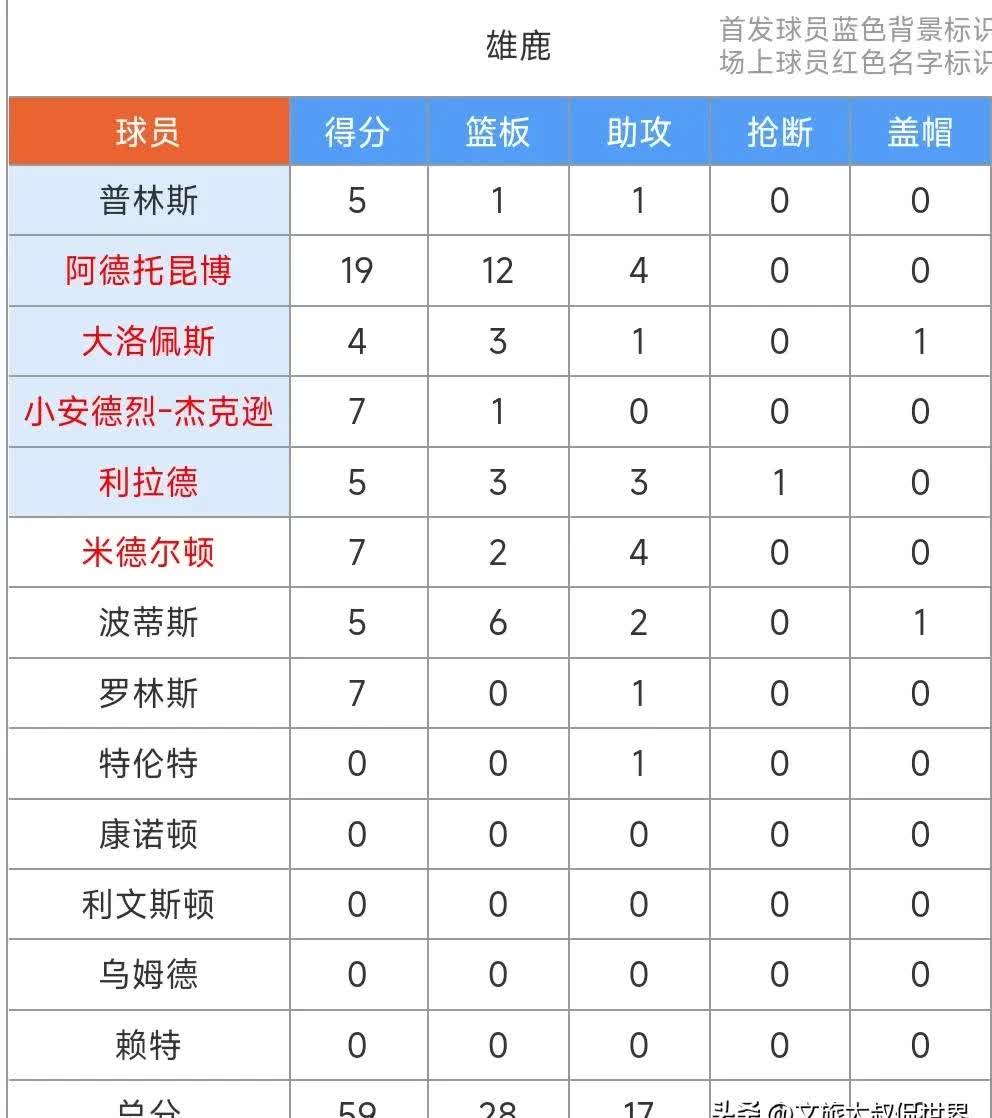 雄鹿核心球员伤退，球队未来走势成疑，新闻所有.